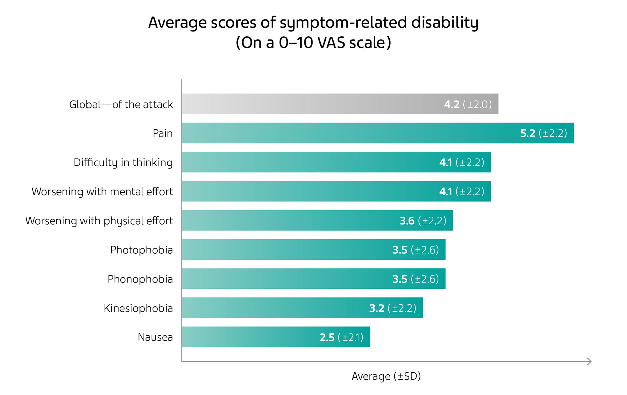 Cognitive-impairment-Average-scores-of-symptom-related-disability.jpg Bar chart with green and grey bars showing the average scores of migraine symptom-related disability.