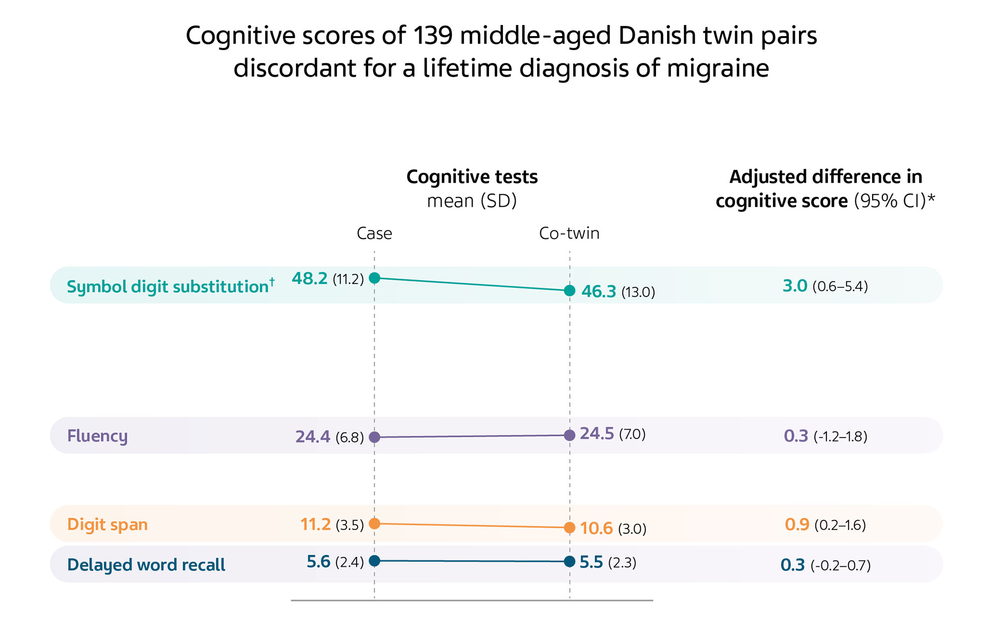 Cognitive-scores-of-twin-pairs-discordant-for-migraine-diagnosis.jpg Slope graph with colored lines comparing the results of cognitive tests of twin pairs discordant for a lifetime diagnosis of migraine.