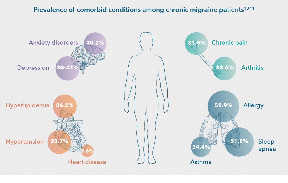 Migraine_and_comorbidities_INFOGRAPHIC.png Silhouette of human body surrounded by percentages representing the prevalence of comorbid conditions among chronic migraine patients.10,11