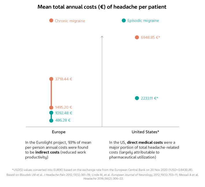 MPR699-Teva-MonthlyArticle_December-Diogo-V01-02-20201126_FIGURE 6.png Span chart showing the mean total annual costs of headache per patient for CM and EM in Europe and in the US.