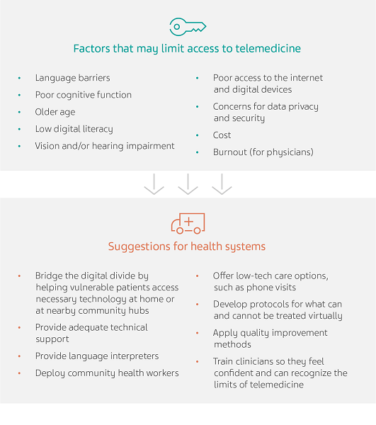 MPR873-Teva-Neurologybytes 2021-Monthly Article 1-V00-06-20210319_FIGURE 2 - 700X750.png Gray text boxes listing the factors that may limit access to telemedicine and suggestions for health systems to address them.
