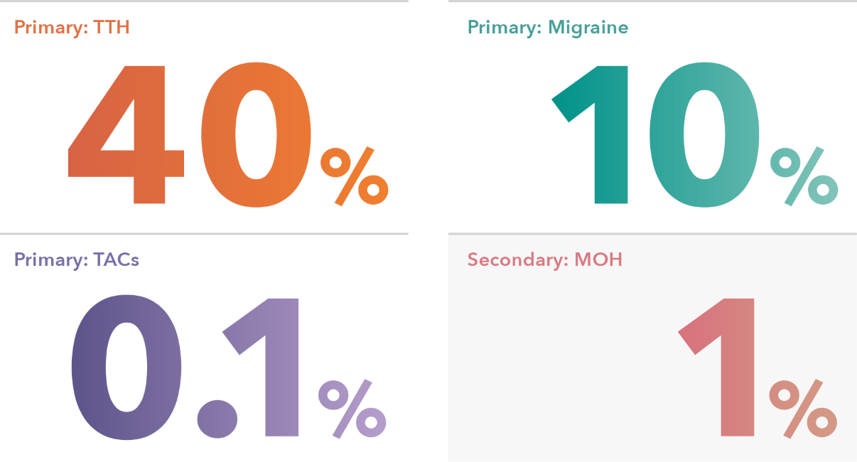 Figure that describes the global prevalence of primary headaches and secondary headaches: tension-type headaches at 40%, trigeminal autonomic cephalalgias at 0.1%, migraine at 10%, medication-overuse headache at 1%.